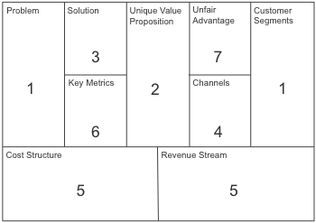 lean canvas methodology approach