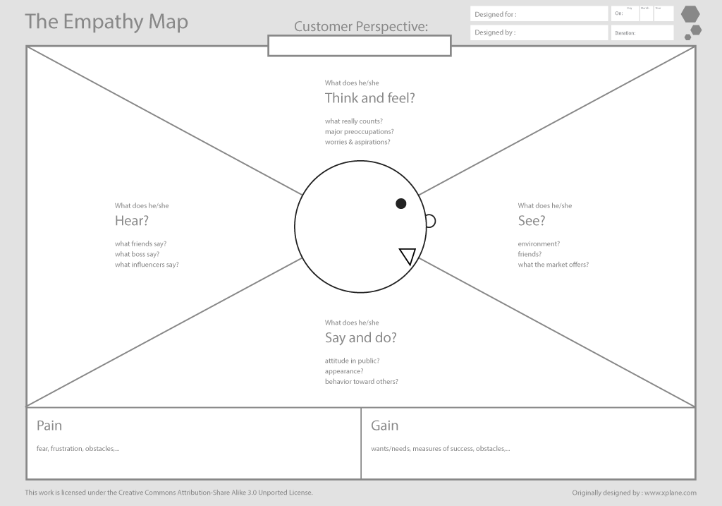 The empathy map tool and metodology from Dave Gray