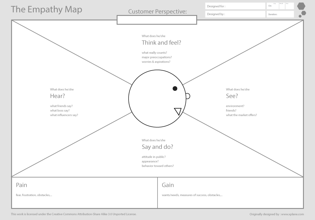 outil et méthodologie en ligne pour la carte de l'empathie de Dave Gray