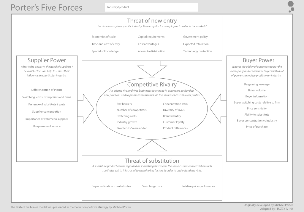 Template et méthodologie des 5 forces de Porter