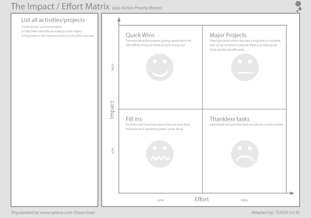 La Matrice Impact/Effort, l'outil en ligne