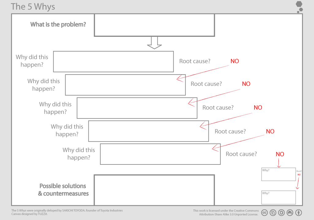 The 5 Whys Canvas Tool