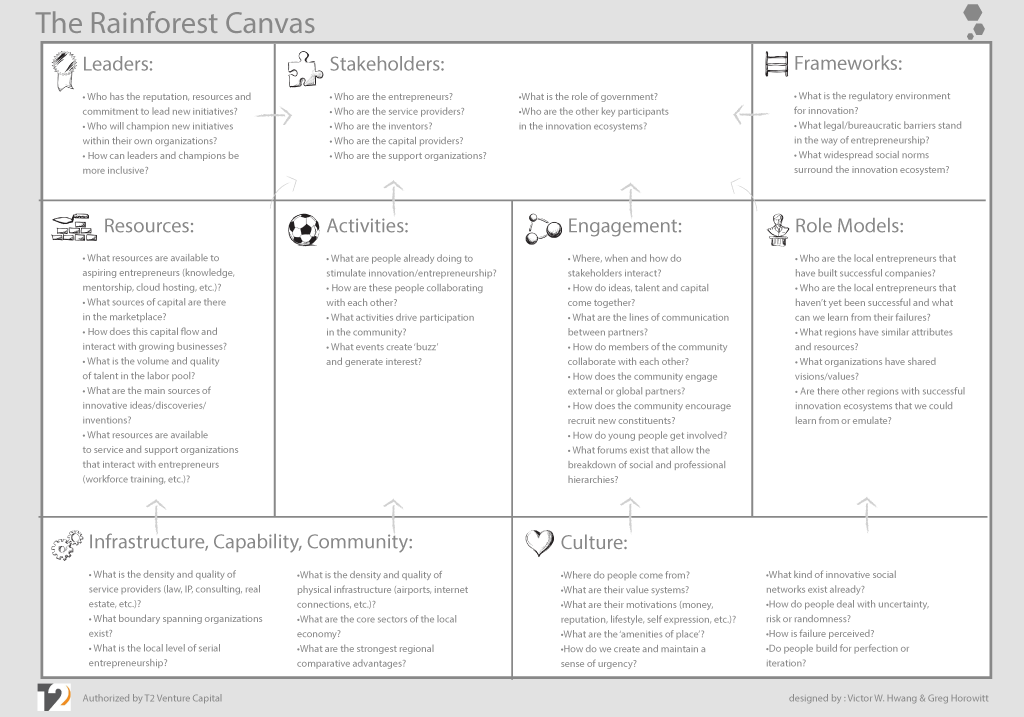 méthodologie et template du Rainforest Canvas