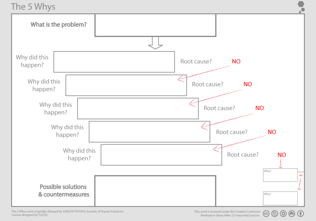 5y problem solving template