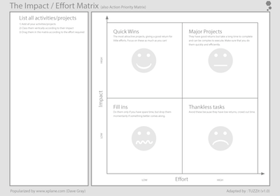 Matrice d'impact/effort en ligne, methodologie, outil et template