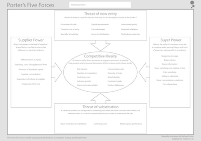 Outil et template pour les 5 forces de Porter